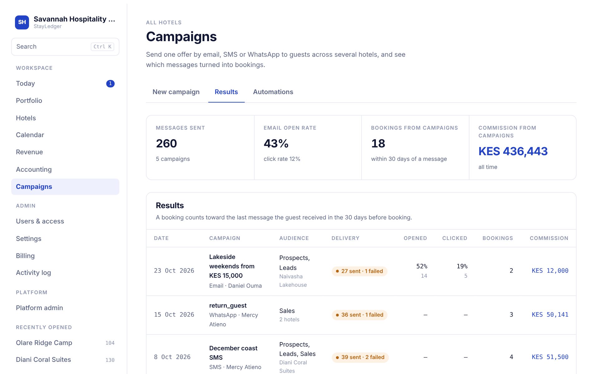 Campaign results showing open rates, clicks, bookings and commission for email, SMS and WhatsApp campaigns