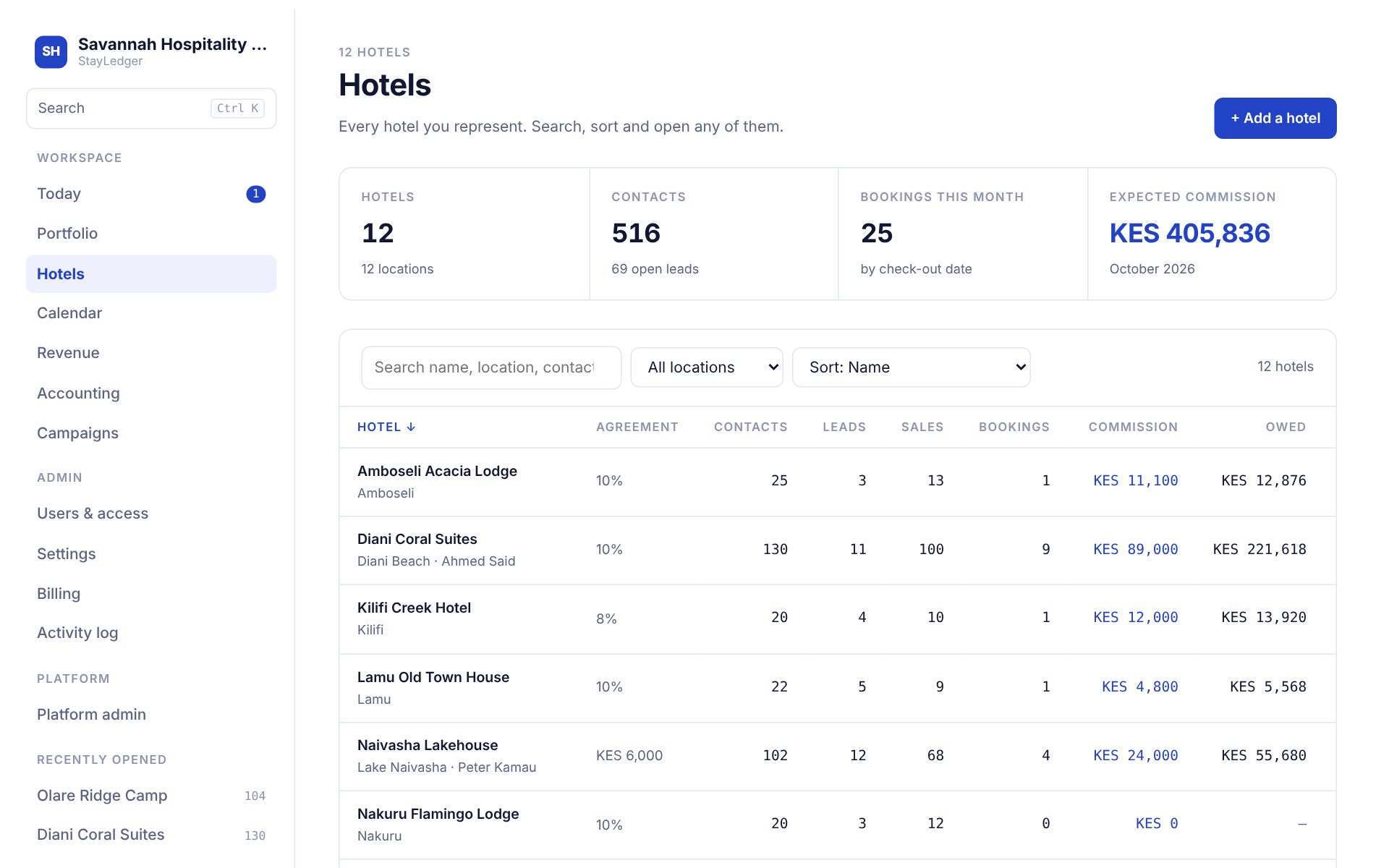 The Hotels page listing twelve hotels with contacts, leads, bookings and commission for each
