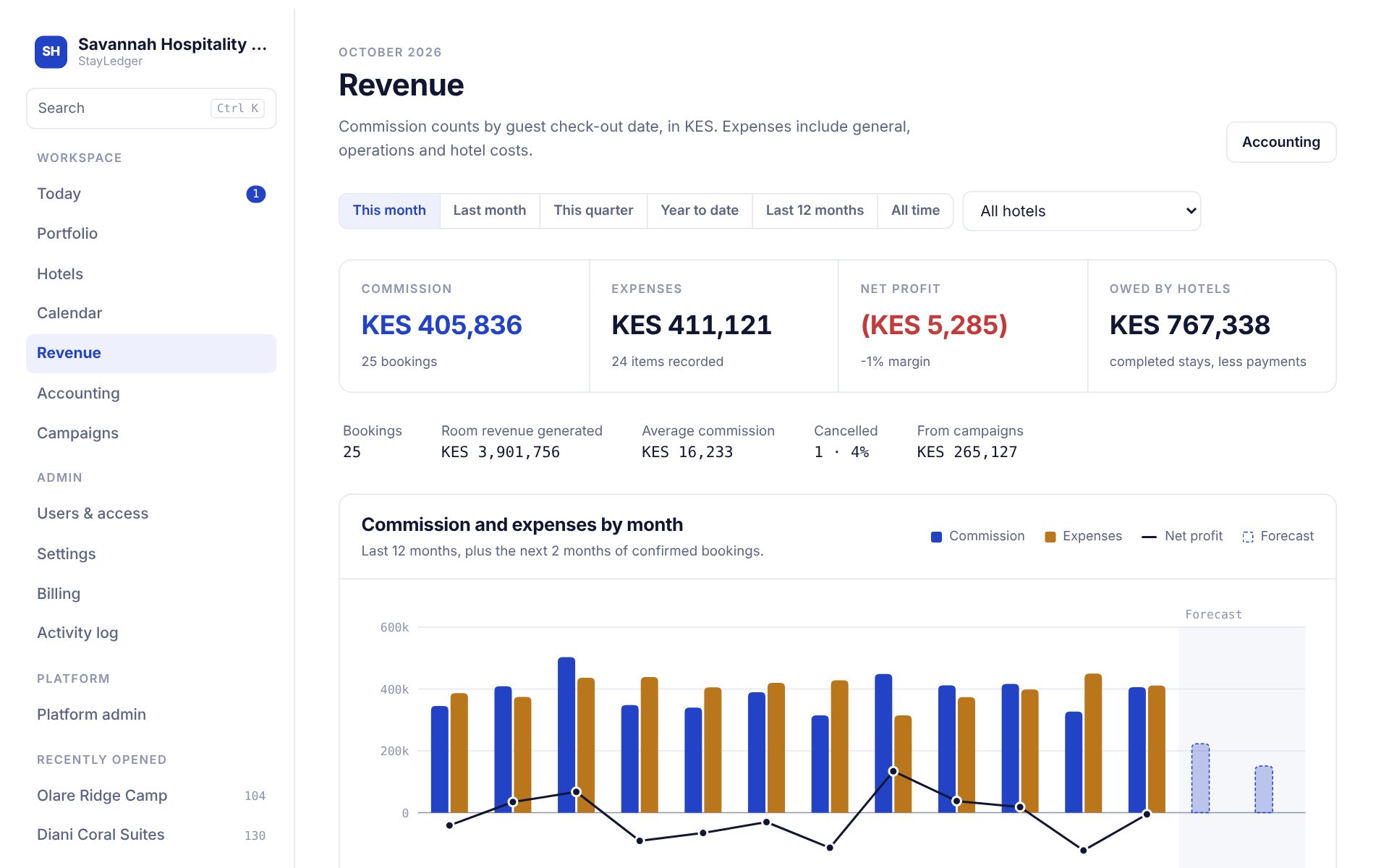 StayLedger revenue dashboard showing commission, expenses and net profit by month for a consultancy with twelve hotels